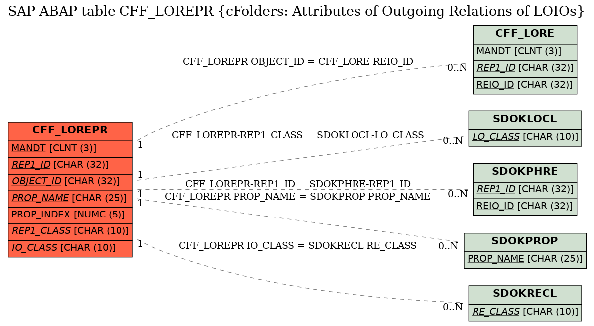 E-R Diagram for table CFF_LOREPR (cFolders: Attributes of Outgoing Relations of LOIOs)