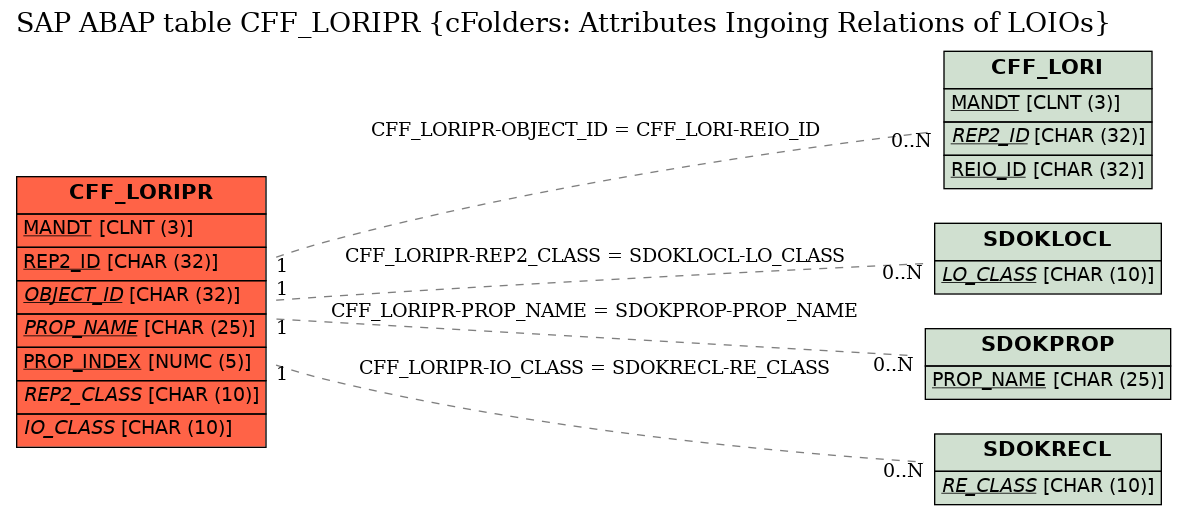 E-R Diagram for table CFF_LORIPR (cFolders: Attributes Ingoing Relations of LOIOs)