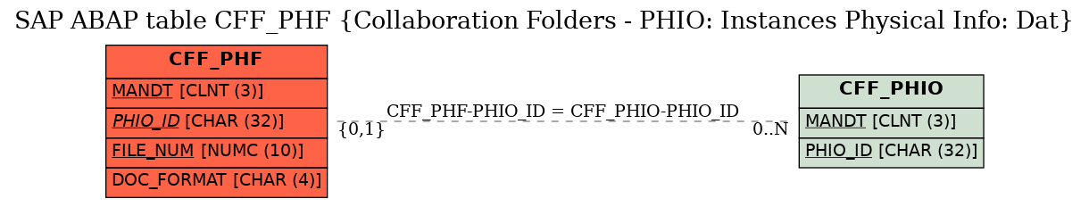 E-R Diagram for table CFF_PHF (Collaboration Folders - PHIO: Instances Physical Info: Dat)