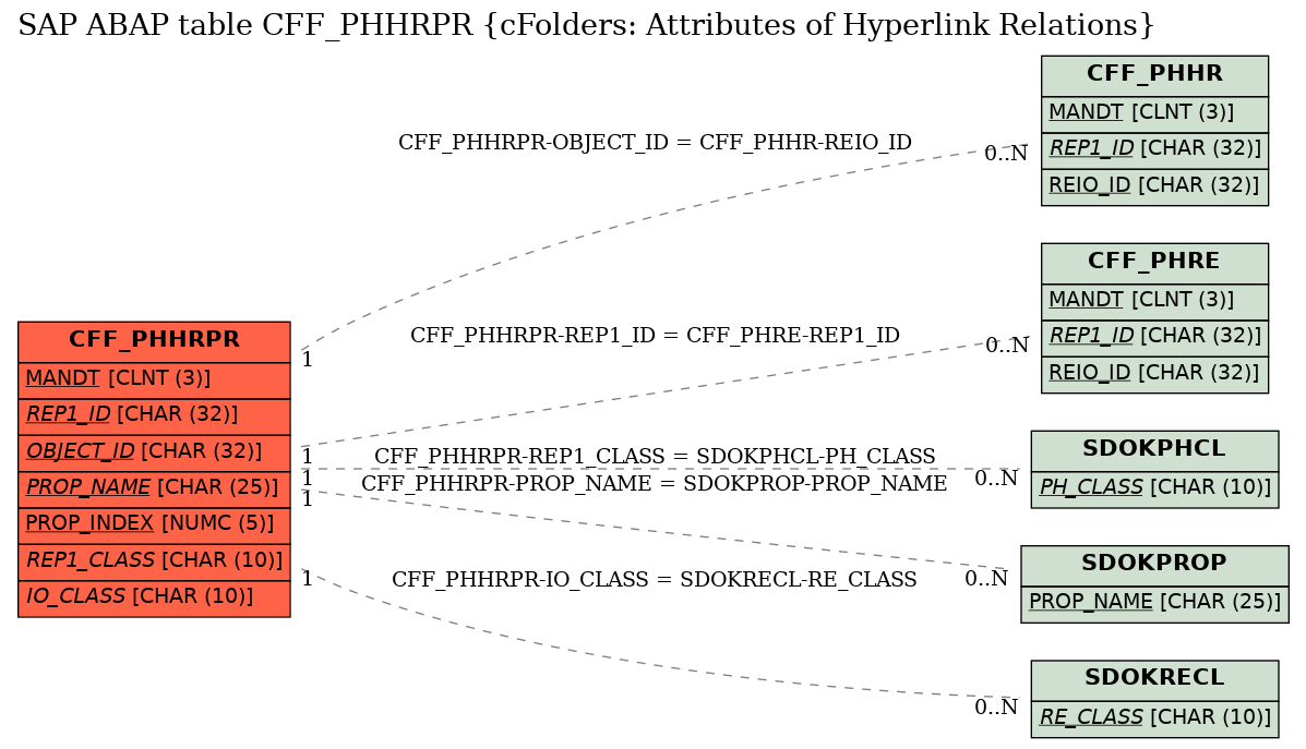 E-R Diagram for table CFF_PHHRPR (cFolders: Attributes of Hyperlink Relations)