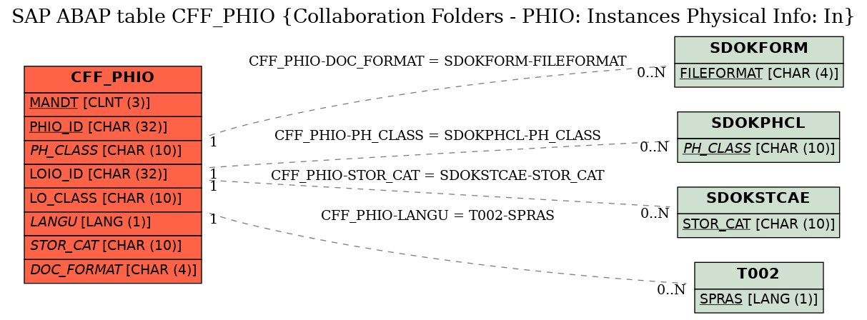 E-R Diagram for table CFF_PHIO (Collaboration Folders - PHIO: Instances Physical Info: In)