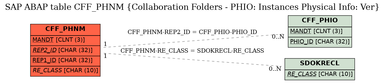 E-R Diagram for table CFF_PHNM (Collaboration Folders - PHIO: Instances Physical Info: Ver)