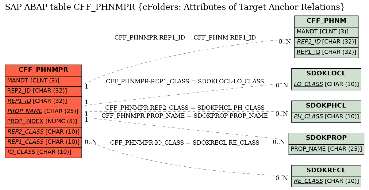 E-R Diagram for table CFF_PHNMPR (cFolders: Attributes of Target Anchor Relations)