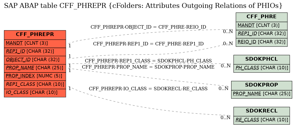 E-R Diagram for table CFF_PHREPR (cFolders: Attributes Outgoing Relations of PHIOs)