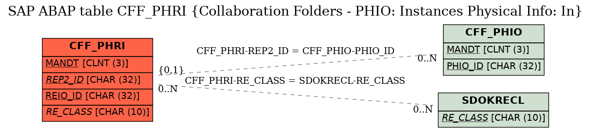 E-R Diagram for table CFF_PHRI (Collaboration Folders - PHIO: Instances Physical Info: In)