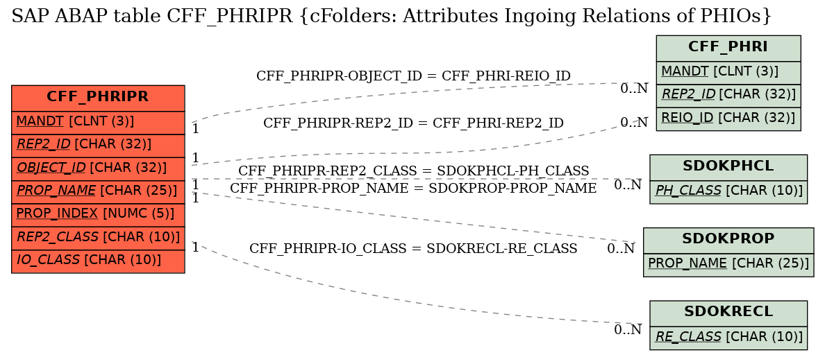 E-R Diagram for table CFF_PHRIPR (cFolders: Attributes Ingoing Relations of PHIOs)