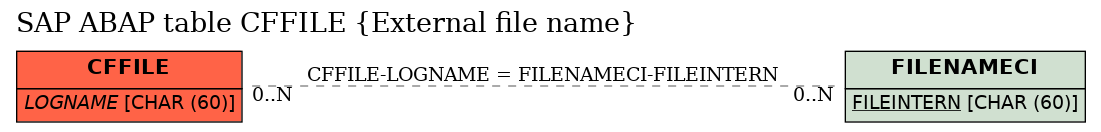 E-R Diagram for table CFFILE (External file name)