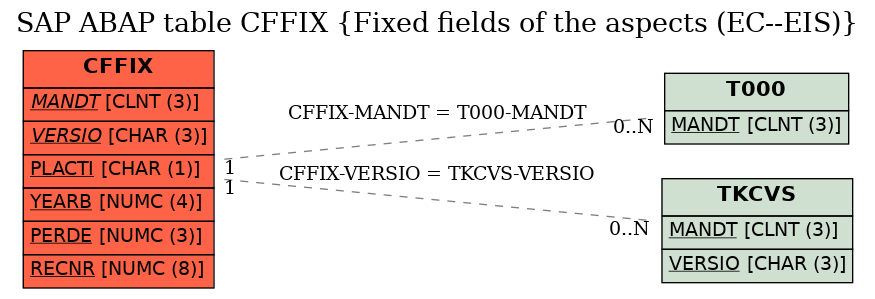 E-R Diagram for table CFFIX (Fixed fields of the aspects (EC--EIS))