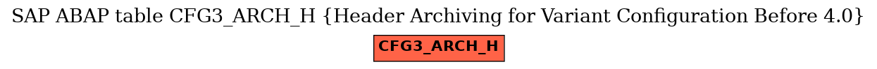 E-R Diagram for table CFG3_ARCH_H (Header Archiving for Variant Configuration Before 4.0)