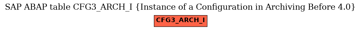 E-R Diagram for table CFG3_ARCH_I (Instance of a Configuration in Archiving Before 4.0)