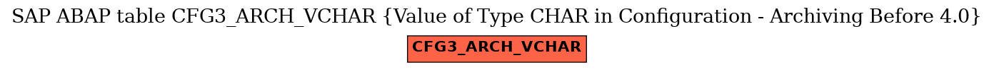 E-R Diagram for table CFG3_ARCH_VCHAR (Value of Type CHAR in Configuration - Archiving Before 4.0)