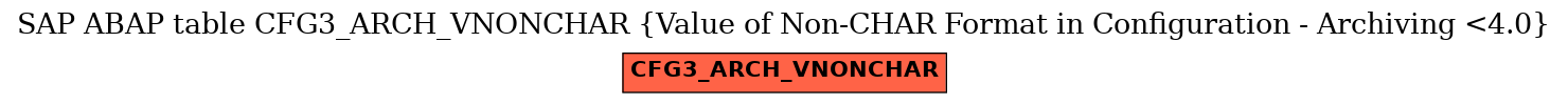 E-R Diagram for table CFG3_ARCH_VNONCHAR (Value of Non-CHAR Format in Configuration - Archiving <4.0)