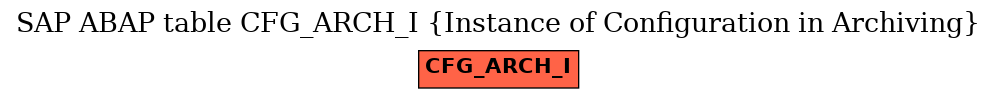 E-R Diagram for table CFG_ARCH_I (Instance of Configuration in Archiving)