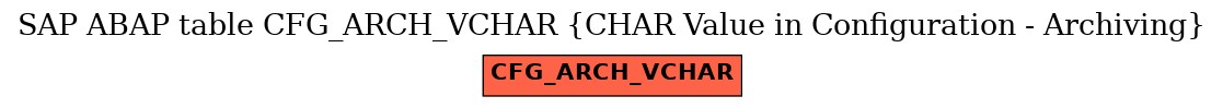 E-R Diagram for table CFG_ARCH_VCHAR (CHAR Value in Configuration - Archiving)