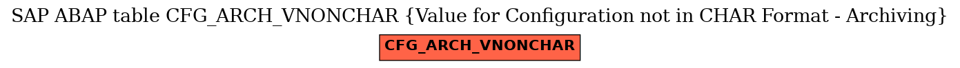 E-R Diagram for table CFG_ARCH_VNONCHAR (Value for Configuration not in CHAR Format - Archiving)