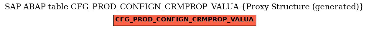 E-R Diagram for table CFG_PROD_CONFIGN_CRMPROP_VALUA (Proxy Structure (generated))