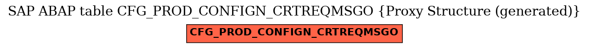 E-R Diagram for table CFG_PROD_CONFIGN_CRTREQMSGO (Proxy Structure (generated))