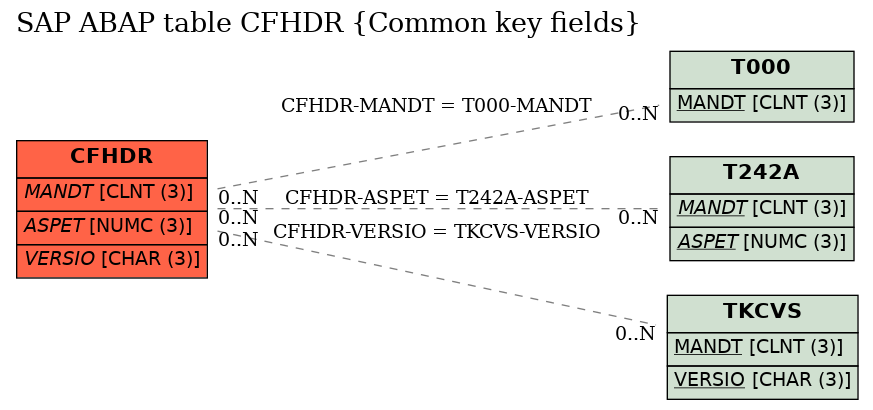 E-R Diagram for table CFHDR (Common key fields)