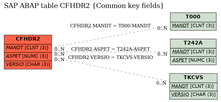 E-R Diagram for table CFHDR2 (Common key fields)