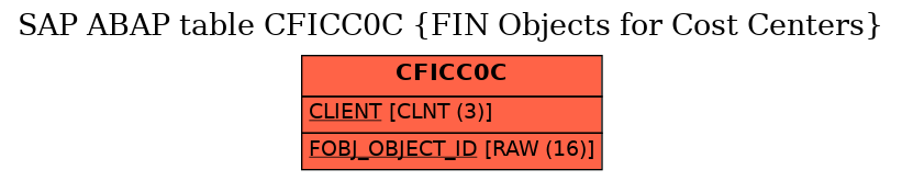 E-R Diagram for table CFICC0C (FIN Objects for Cost Centers)