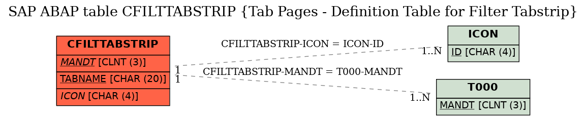 E-R Diagram for table CFILTTABSTRIP (Tab Pages - Definition Table for Filter Tabstrip)