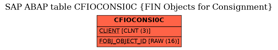 E-R Diagram for table CFIOCONSI0C (FIN Objects for Consignment)