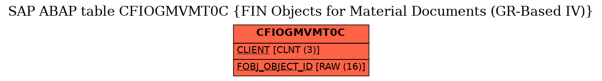 E-R Diagram for table CFIOGMVMT0C (FIN Objects for Material Documents (GR-Based IV))