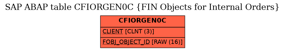 E-R Diagram for table CFIORGEN0C (FIN Objects for Internal Orders)