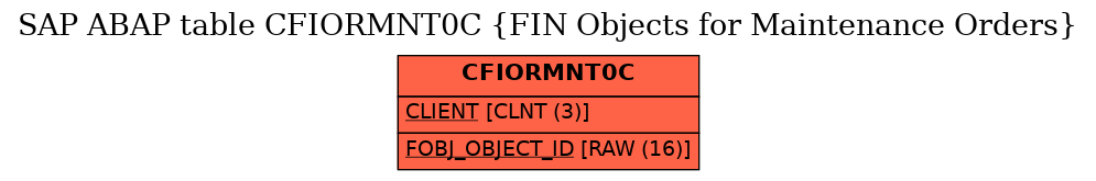 E-R Diagram for table CFIORMNT0C (FIN Objects for Maintenance Orders)