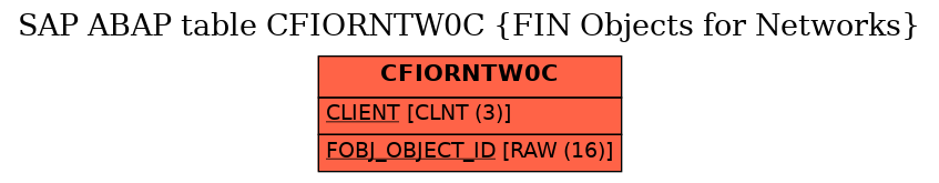 E-R Diagram for table CFIORNTW0C (FIN Objects for Networks)