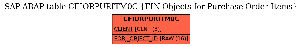 E-R Diagram for table CFIORPURITM0C (FIN Objects for Purchase Order Items)