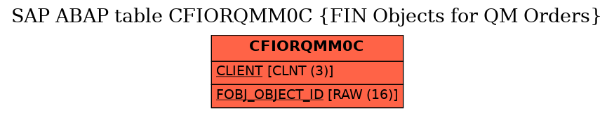 E-R Diagram for table CFIORQMM0C (FIN Objects for QM Orders)