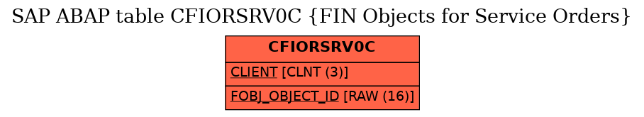 E-R Diagram for table CFIORSRV0C (FIN Objects for Service Orders)