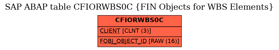 E-R Diagram for table CFIORWBS0C (FIN Objects for WBS Elements)