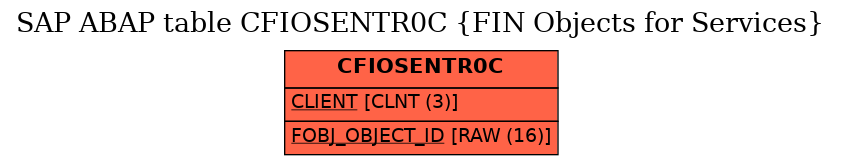 E-R Diagram for table CFIOSENTR0C (FIN Objects for Services)