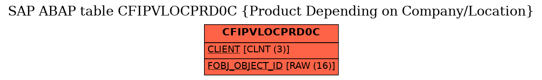 E-R Diagram for table CFIPVLOCPRD0C (Product Depending on Company/Location)