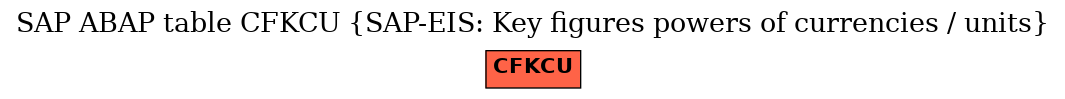 E-R Diagram for table CFKCU (SAP-EIS: Key figures powers of currencies / units)