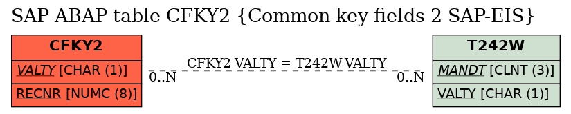 E-R Diagram for table CFKY2 (Common key fields 2 SAP-EIS)