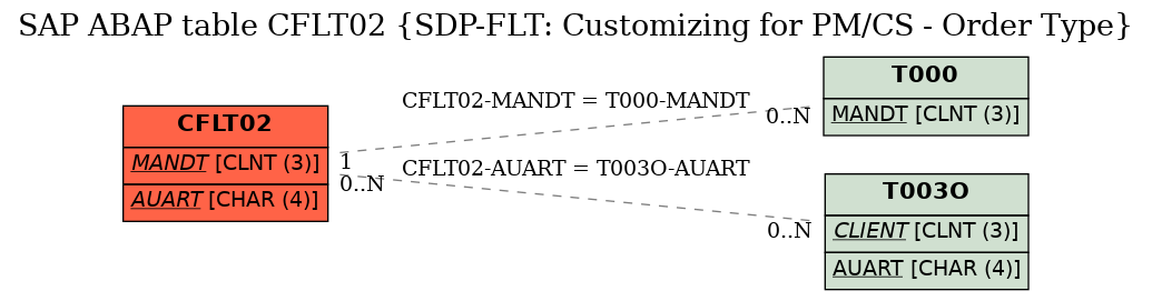 E-R Diagram for table CFLT02 (SDP-FLT: Customizing for PM/CS - Order Type)