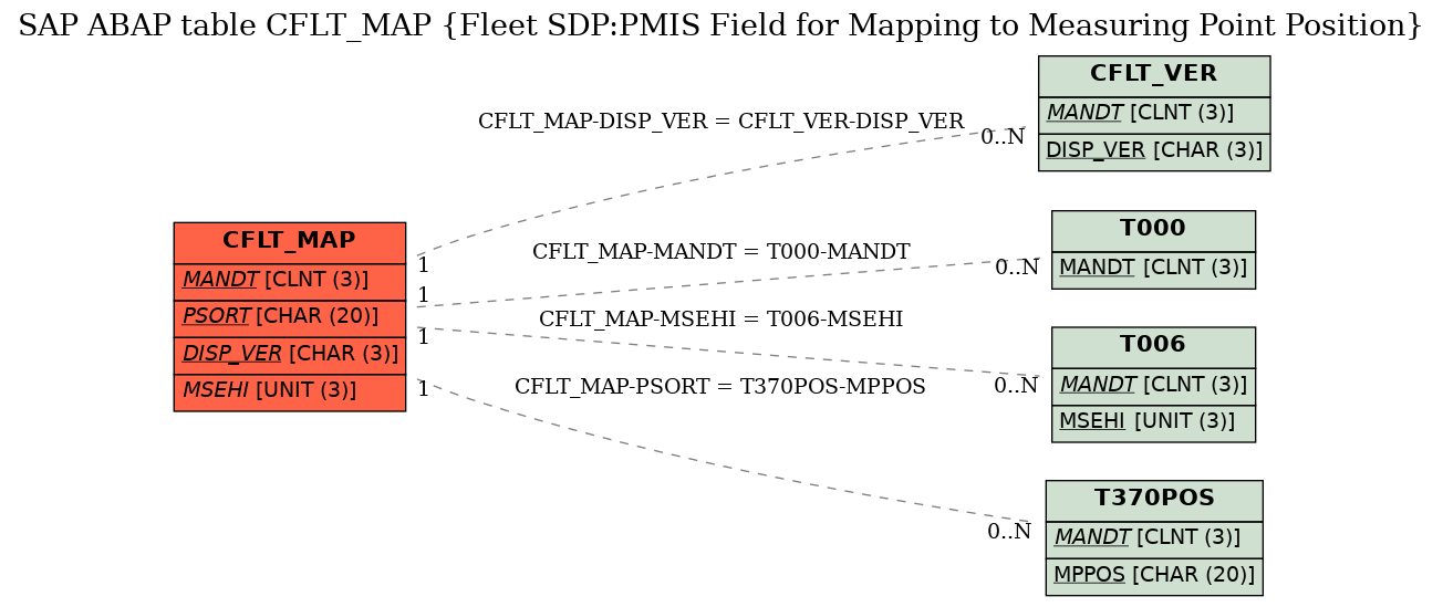 E-R Diagram for table CFLT_MAP (Fleet SDP:PMIS Field for Mapping to Measuring Point Position)