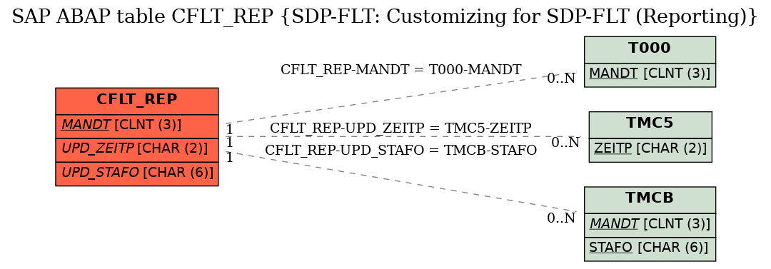 E-R Diagram for table CFLT_REP (SDP-FLT: Customizing for SDP-FLT (Reporting))