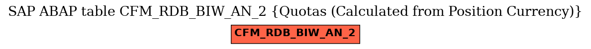 E-R Diagram for table CFM_RDB_BIW_AN_2 (Quotas (Calculated from Position Currency))