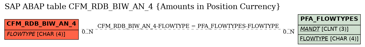 E-R Diagram for table CFM_RDB_BIW_AN_4 (Amounts in Position Currency)