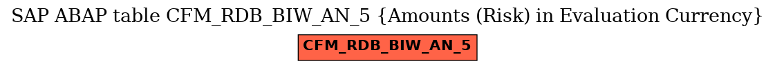 E-R Diagram for table CFM_RDB_BIW_AN_5 (Amounts (Risk) in Evaluation Currency)