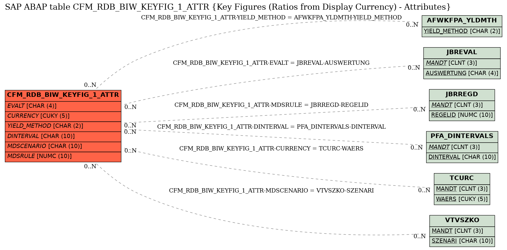 E-R Diagram for table CFM_RDB_BIW_KEYFIG_1_ATTR (Key Figures (Ratios from Display Currency) - Attributes)