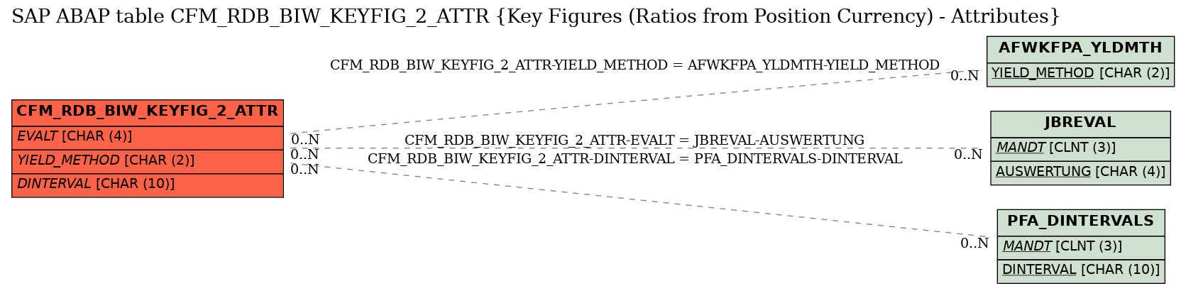 E-R Diagram for table CFM_RDB_BIW_KEYFIG_2_ATTR (Key Figures (Ratios from Position Currency) - Attributes)