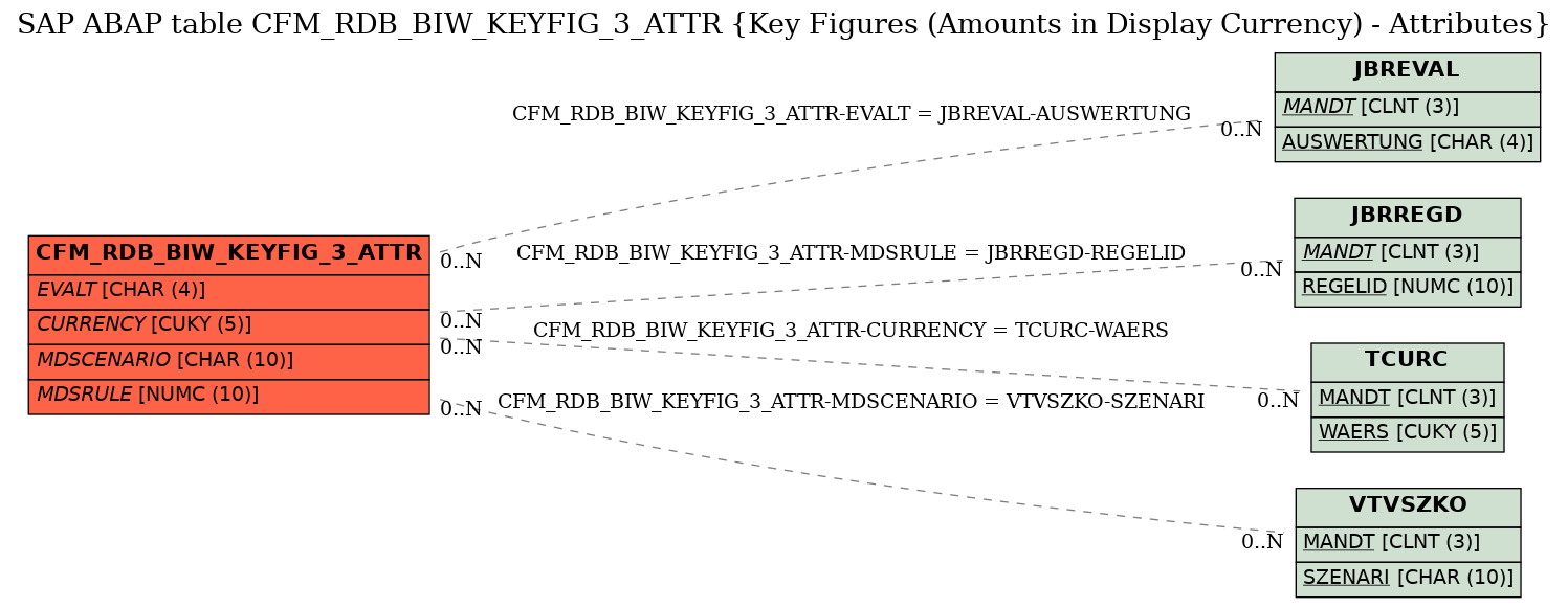 E-R Diagram for table CFM_RDB_BIW_KEYFIG_3_ATTR (Key Figures (Amounts in Display Currency) - Attributes)