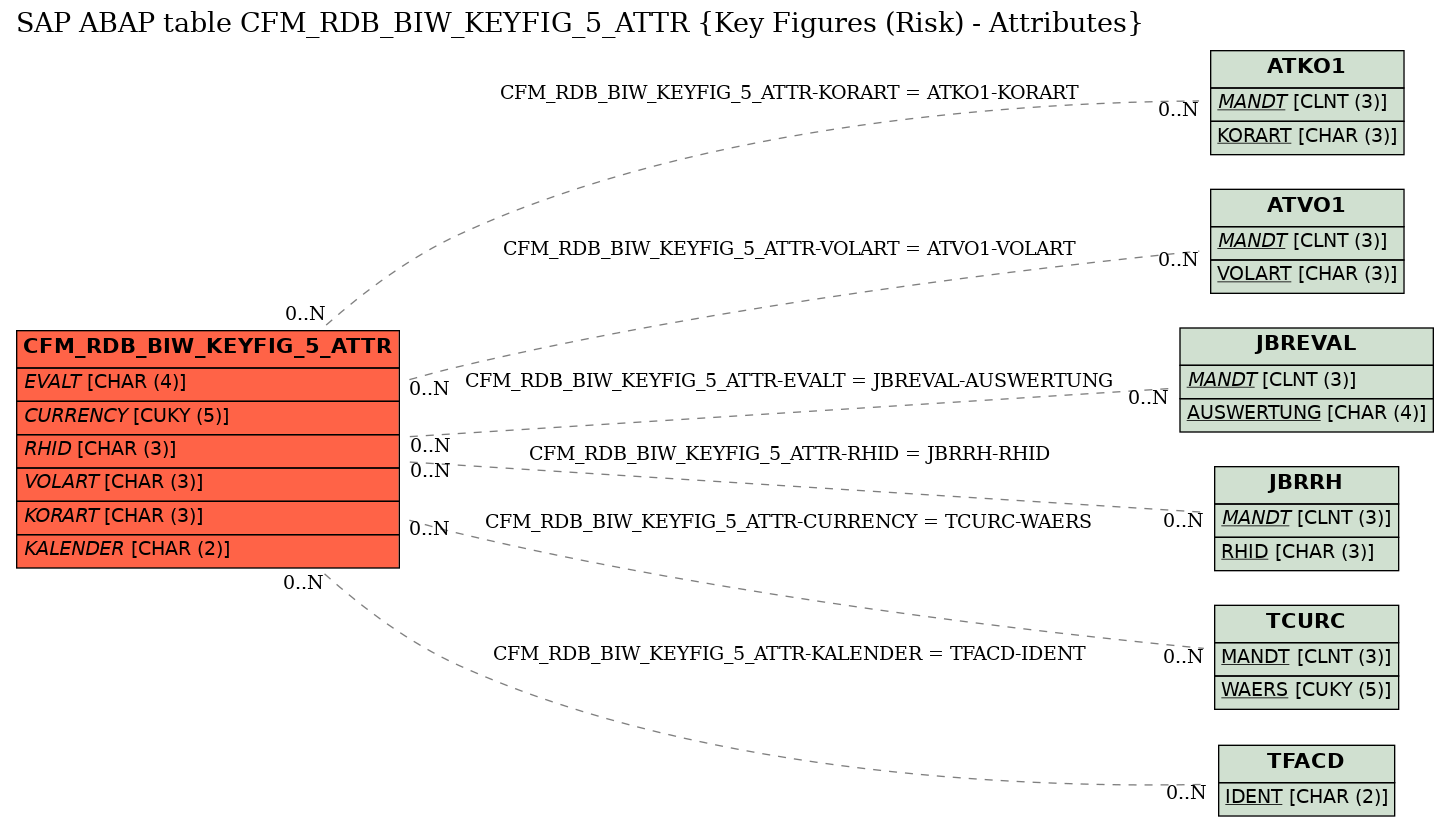 E-R Diagram for table CFM_RDB_BIW_KEYFIG_5_ATTR (Key Figures (Risk) - Attributes)