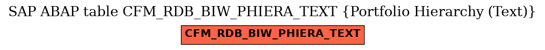 E-R Diagram for table CFM_RDB_BIW_PHIERA_TEXT (Portfolio Hierarchy (Text))