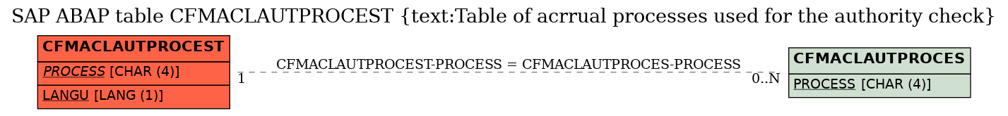 E-R Diagram for table CFMACLAUTPROCEST (text:Table of acrrual processes used for the authority check)